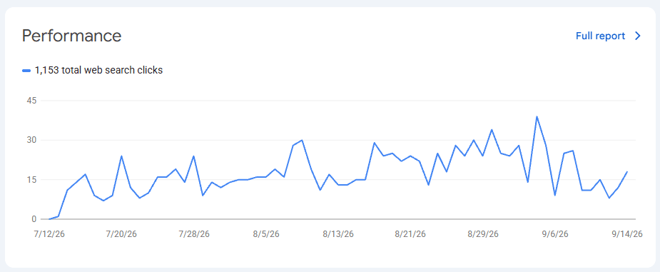 Google Search Console chart showing 1,153 clicks to stallingbrielle.nl between 12 July and 14 September 2026